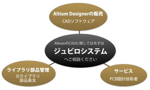 Altium　のCADに関しては先ずはジュビロシステムへご相談ください