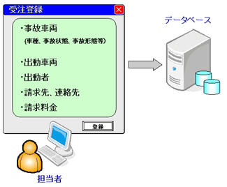 レッカー業者向け販売管理システム(Access,SQLServerによるレッカー車の受付、手配、見積、請求などの管理システムの開発事例)