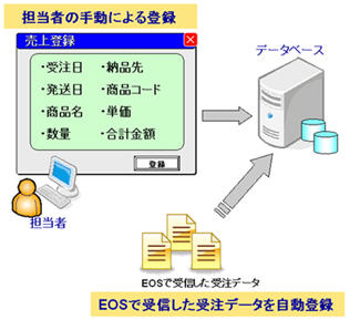 販売管理システム(Access,SQLServerによる卸業者向け受注、請求、入金、出荷指示、業務管理システム開発事例)